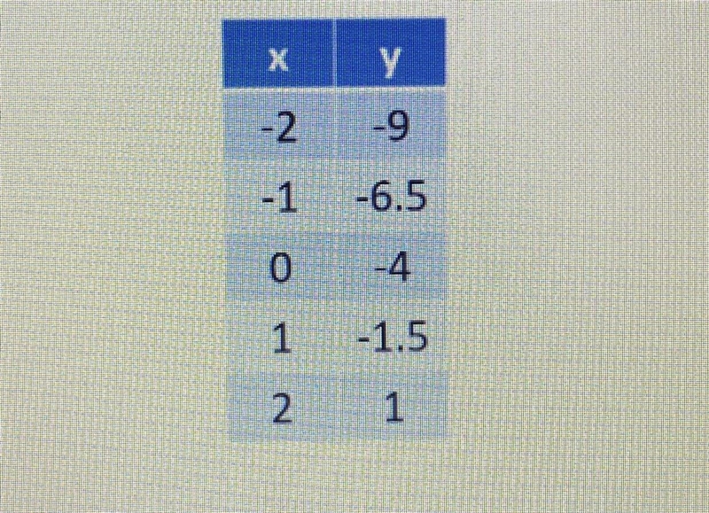 Alice complete the table below for the equation 5x – 2y = 8 Is she correct?Yes, Alice-example-1