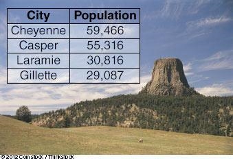 Pls This is due today!!!! This table shows the populations of the four largest cities-example-1