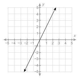 I NEED HELPP PLZ Which equation best represents the relationship shown in this graph-example-1