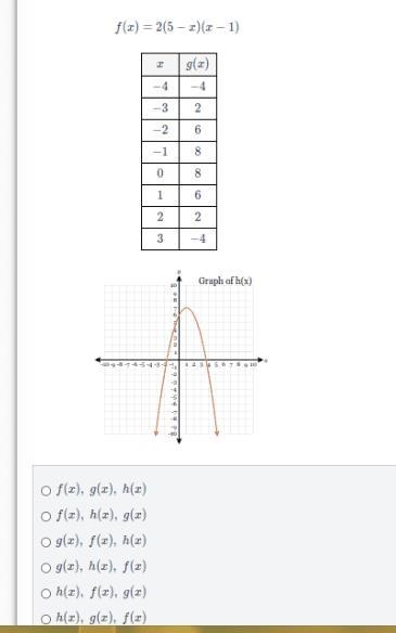 Put the following functions in order for smallest maxium to largest maxium-example-1