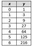 This table shows values represented by an exponential function. What is the average-example-1