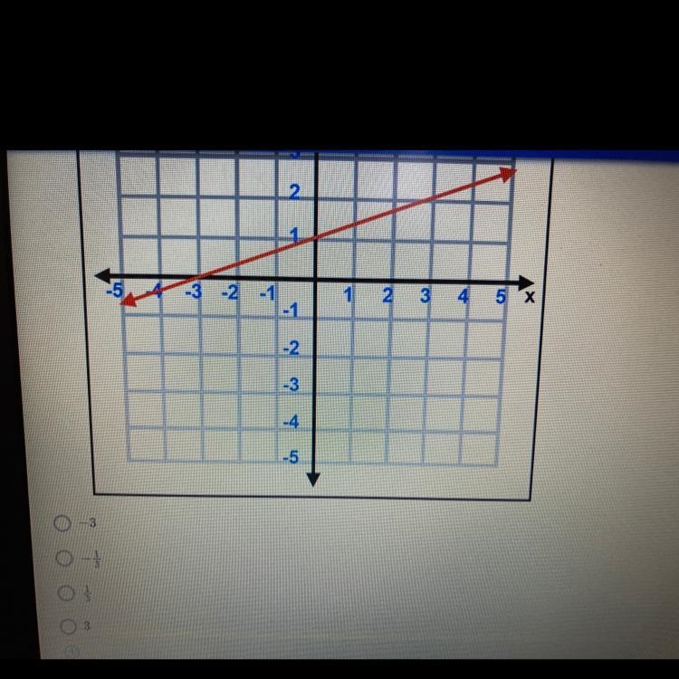 What is the slope of the following line ?-example-1