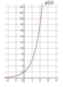 Does the function f(x) or g(x) have a greater value at x=2? f(x)=4∙2^x-example-1