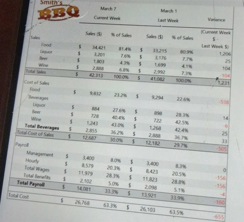 using the Smiths BBQ report based on the data provided what beverage liquor beer or-example-1