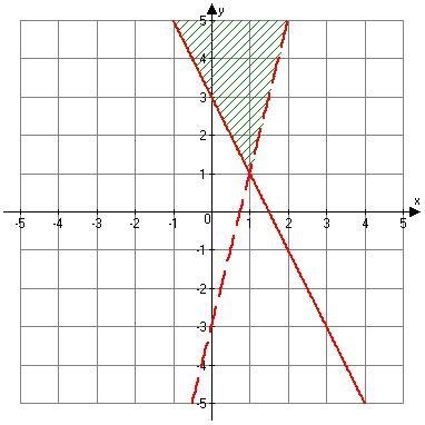 Which of the following is NOT a solution to the system of inequalities? a. (0, 4) b-example-1