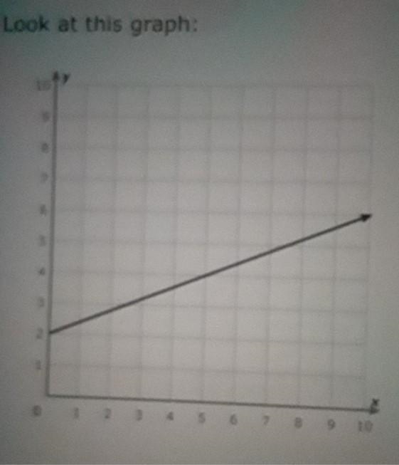 Look at this graph: 101 9 8 7 6 5 4 3 2. 1 0 1 2 3 4 5 6 7 8 9 10 What is the slope-example-1