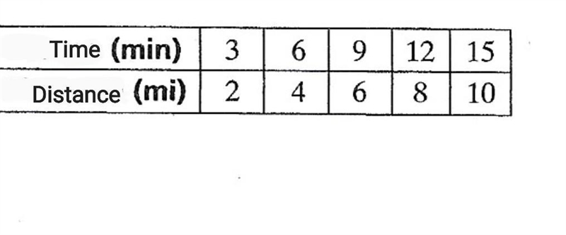 This table shows the relationship between the amount of time a zebra runs at maximum-example-1