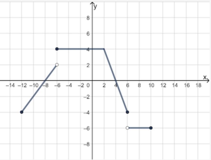 50 POINTSSS AND WILL GIVE BRAIN Look at the graph attached What is the domain? –6 ≤ x-example-1