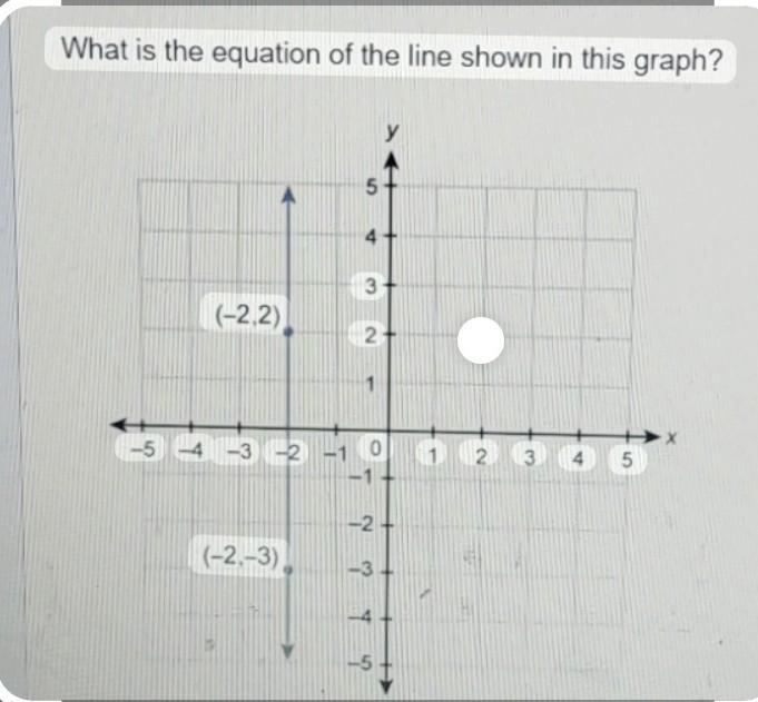 What is the equation of the line shown in this graph? ​-example-1