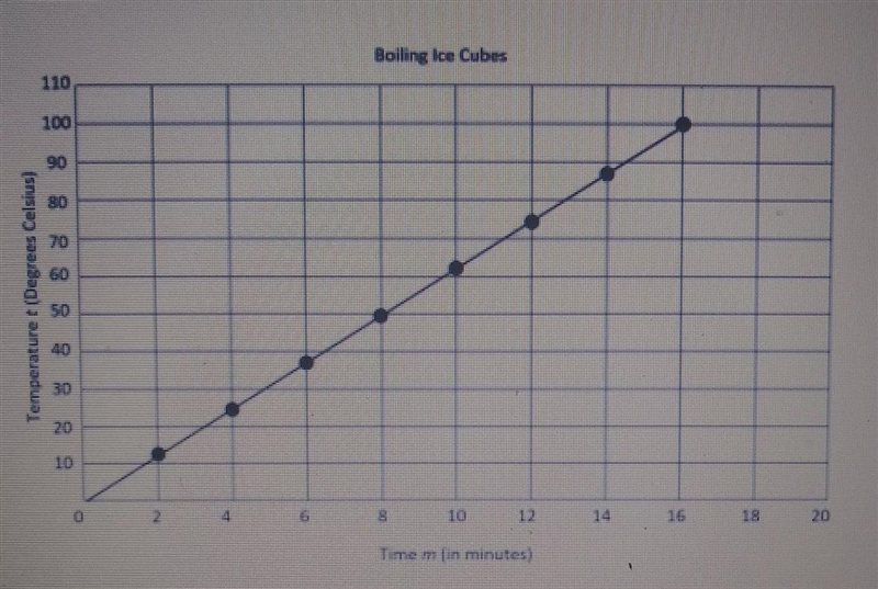 The graph shows the time, m, in minutes and the temperature, t, in degrees Celsius-example-1