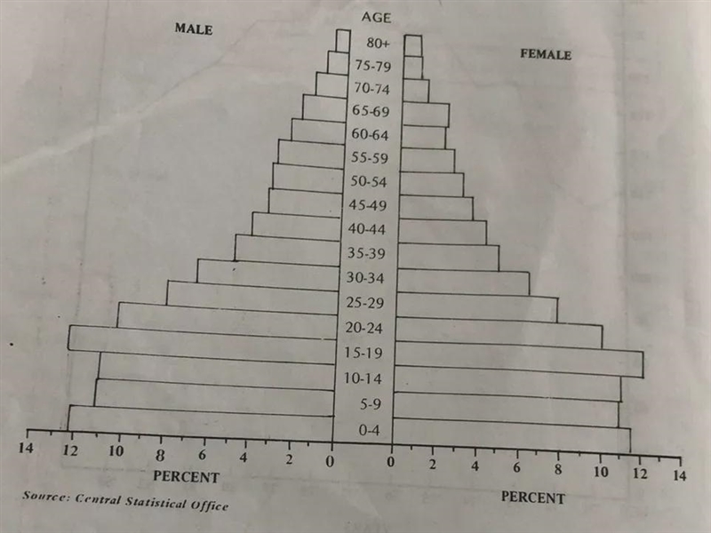 Which of the percentage of the female population is made up by the age of group 5- 9?-example-1