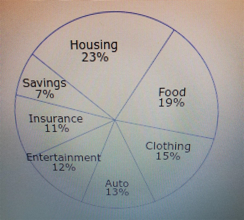 the circle graph shows how a family spends its Annual income. if the total annual-example-1