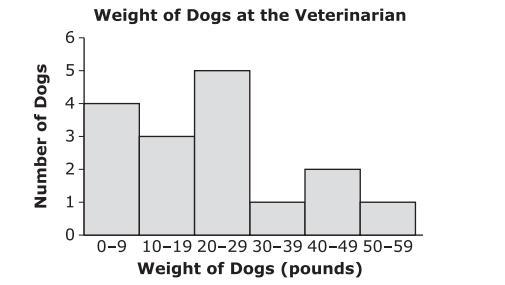 As part of a visit, a veterinarian weighs each dog brought to her clinic. At the end-example-1