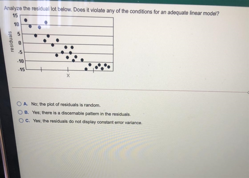 Analyze the residual lot below. Does it violate any of the conditions for an adequate-example-1