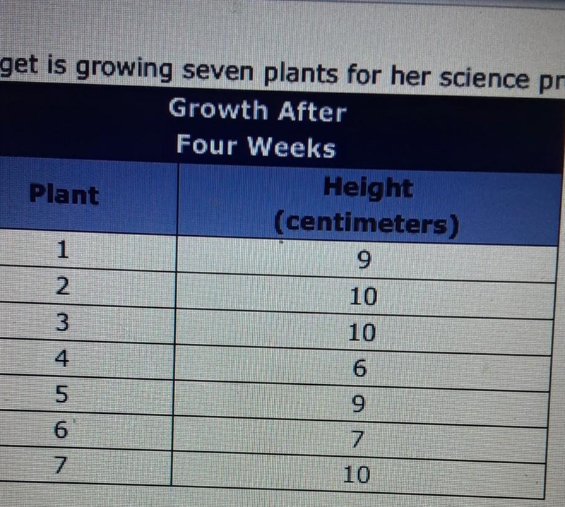 bridget is growing seven plants for her science project. here are the heights of the-example-1