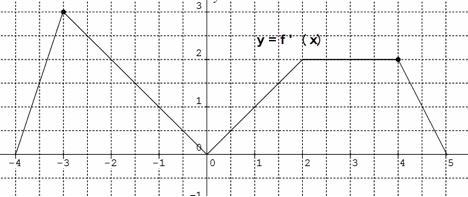 The graph of f ′ (x), the derivative of f(x), is continuous for all x and consists-example-1