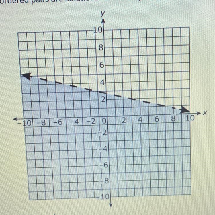 Which ordered pairs are solutions to the inequality graphed in the coordinate plane-example-1