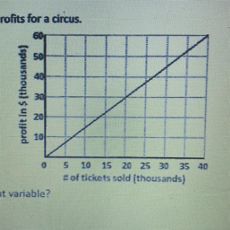 The graph below shows the profits for a circus.a. What is the dependent variable?b-example-1