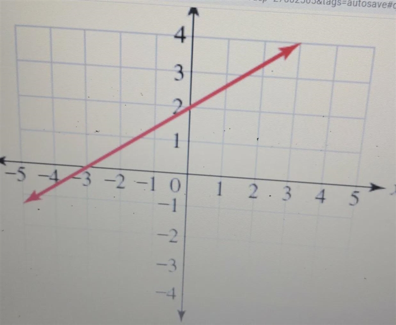 calculate the slope of the line. Use points that clearly cross the intersections of-example-1