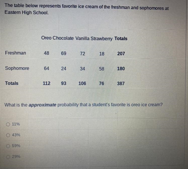 The table below represents favorite ice cream of the freshman and sophomores at Eastern-example-1