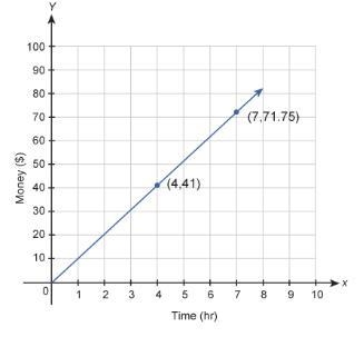 The graph shows Derek’s pay compared to the hours he has worked. What is Derek’s hourly-example-1