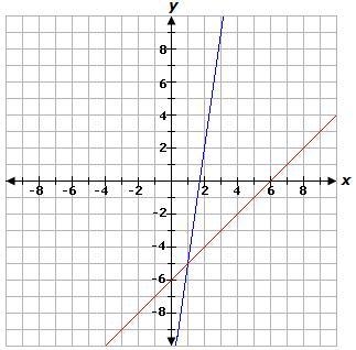 The system of equations above is graphed below. Find the solution to the system. Group-example-2