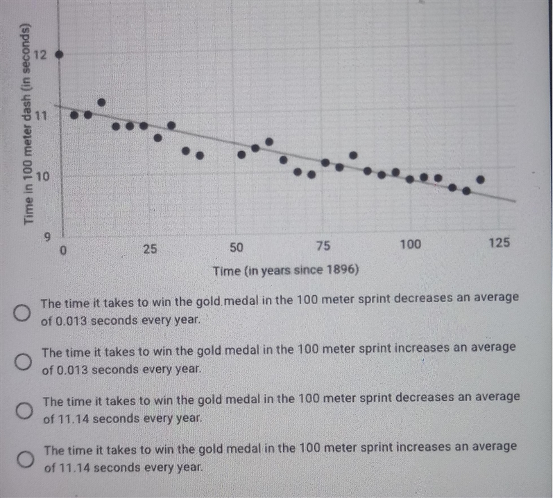 9) The scatter plot shows the winning race times of the Olympic gold medal winners-example-1