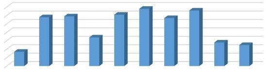 Is this column graph skewed or symmetrical?? and if skewed what way?-example-1