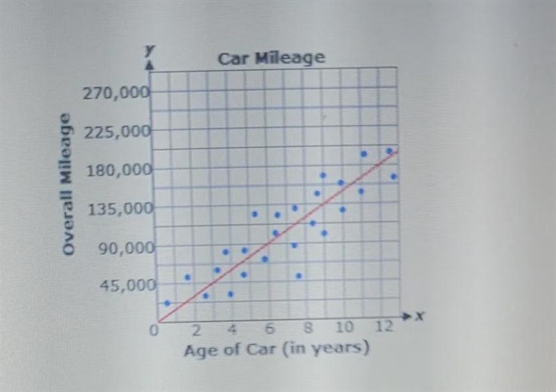 the graph shows a line of the best fit for data on the age of a car and the overall-example-1