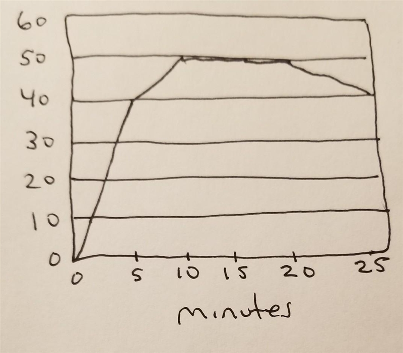 the graph represents Billy's speed on a recent trip . for which time. Is his rate-example-1