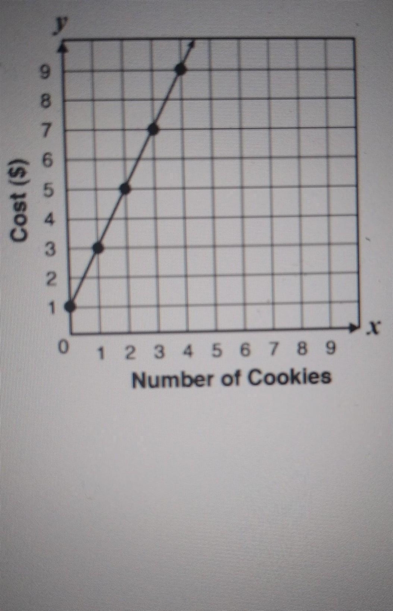 The cost of custom-made cookies at a bakery is shown on the graph below, where x represents-example-1