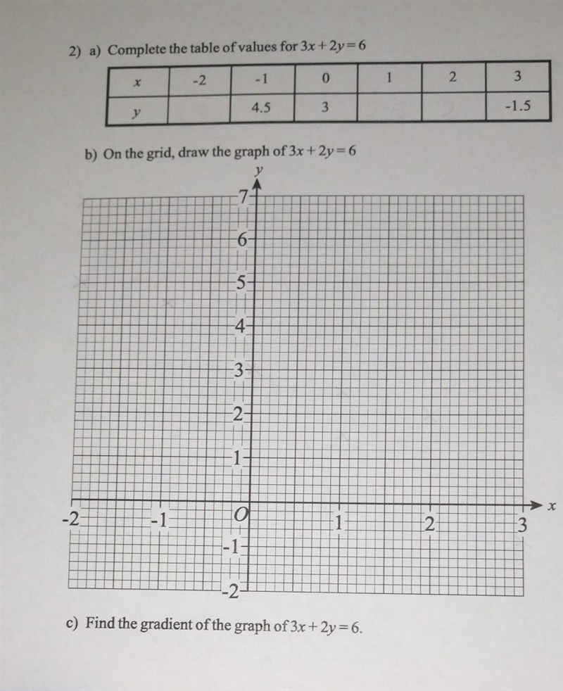 x 2 3 -10 2) a) Complete the table of values for 3x +2y=6 6 2 3 -2 -1 0 4.5 3 -1.5 y-example-1