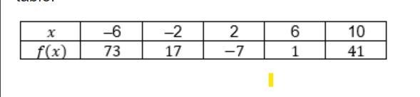 A polynomial function is represented by the data in the table. Choose the function-example-1