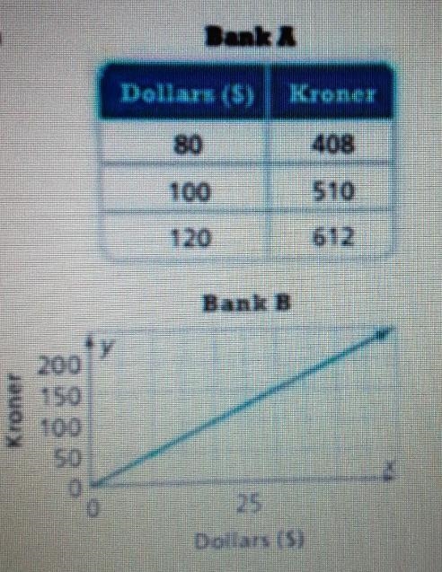 Denmark uses the kroner as its currency. Before a trip to Denmark, Mia wants to exchange-example-1