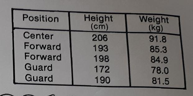 Position Height 5 The height and weight of the starting players on the Big Buckets-example-1