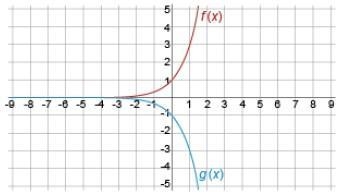 Given that ƒ(x) = 3x, identify the function g(x) shown in the figure. A) g(x) = −(1∕3)x-example-1