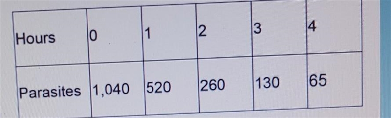 Which equation best fits the data in the table?A. y=1040(2)^xB. y=1040(1/2)^xC. y-example-1