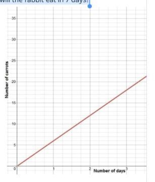 A rabbit eats a certain number of carrots every day. The proportional relationship-example-1