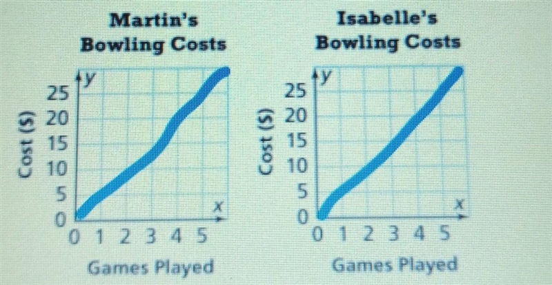 Martin and Isabelle go bowling. Each game costs $10, and they split that cost. Martin-example-1