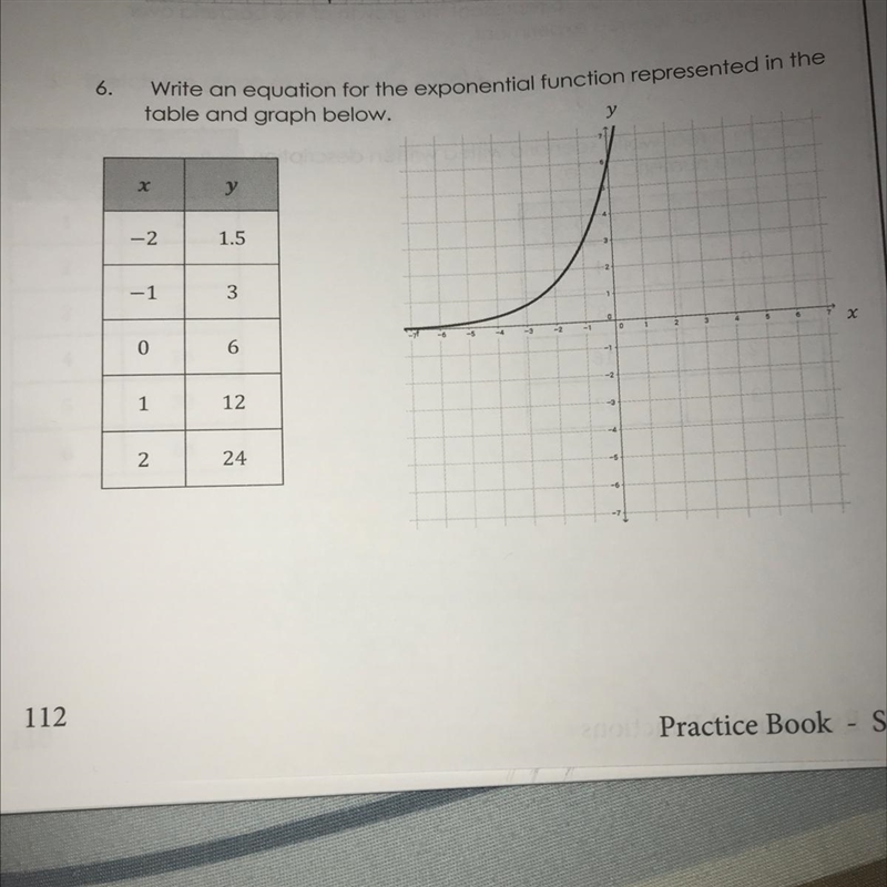 6.Write an equation for the exponential function represented in thetable and graph-example-1