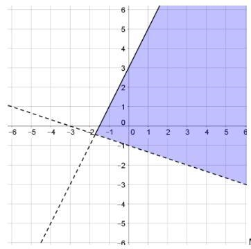 Algebra 1 Write a system of inequalities to represent the shaded portion of the graph-example-1