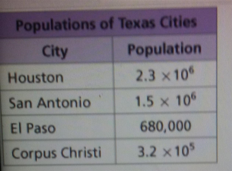 What is the total population of the four cities shown in the table? Express your answer-example-2