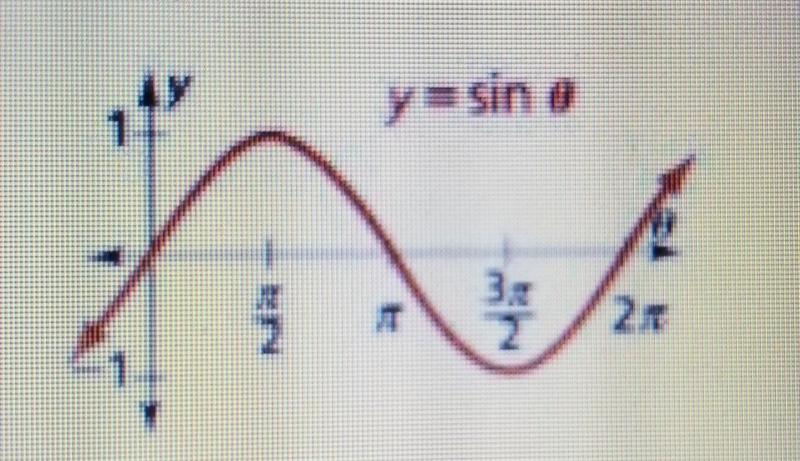 Use the graph. What are the domain, period. range, and amplitude of the sine function-example-1