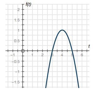 The following graph describes function 1, and the equation below it describes function-example-1