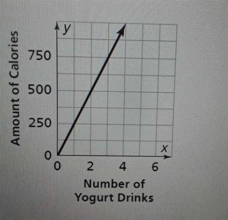 the graph shows the relationship between the number of yogurt drinks and the total-example-1