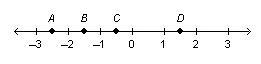 The letter A B C D represents the location of –1.5 on the number line.-example-1