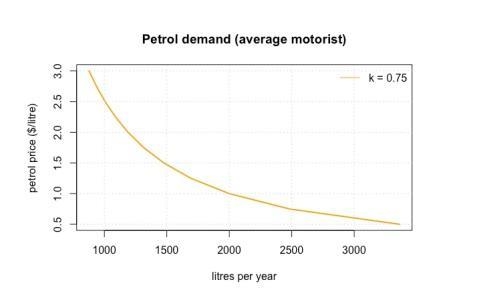 Suppose the demand for petrol by an average motorist is given by the following demand-example-1