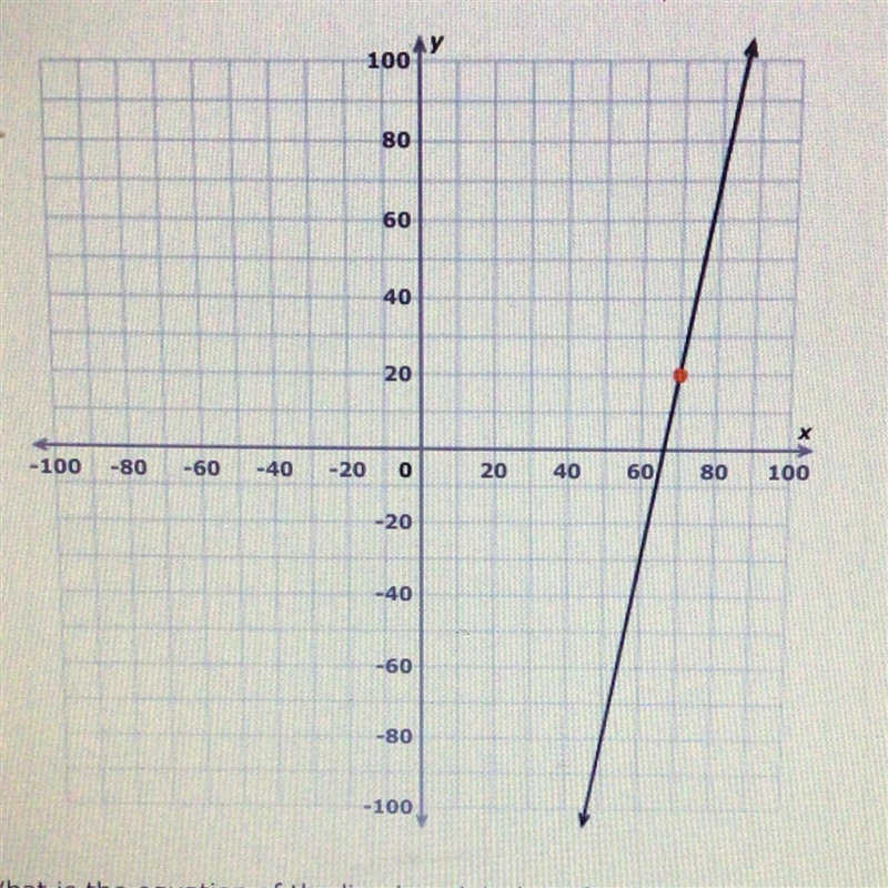 What is the equation of the line in point-slope form? Use the red point in your equation-example-1