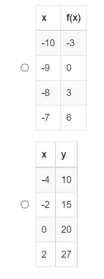 Which of the following is NOT Linear/does not increase at a constant rate?-example-2