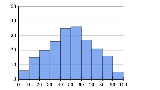 What is the shape of the distribution shown below?potential solutions are(Choice A-example-1